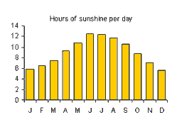 hours of sunshine per day
