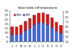 Cyprus temperatures (mean monthly)