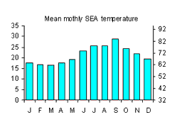 cyprus sea temperatures (mean monthly)